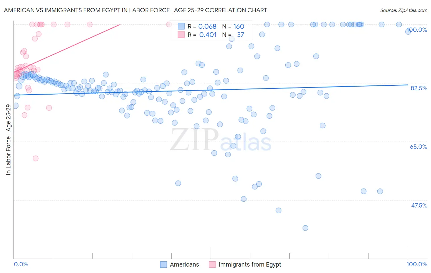 American vs Immigrants from Egypt In Labor Force | Age 25-29