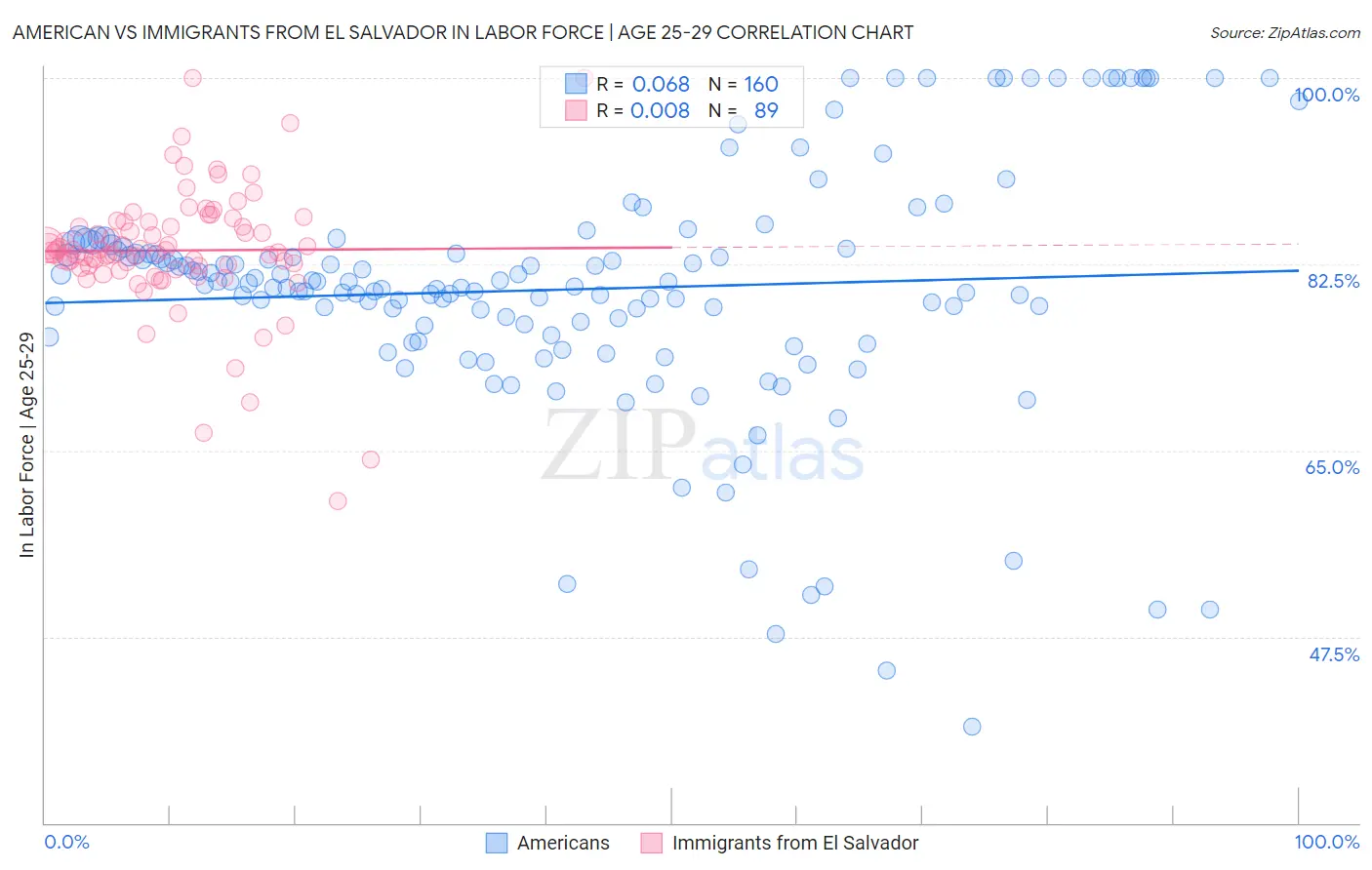 American vs Immigrants from El Salvador In Labor Force | Age 25-29