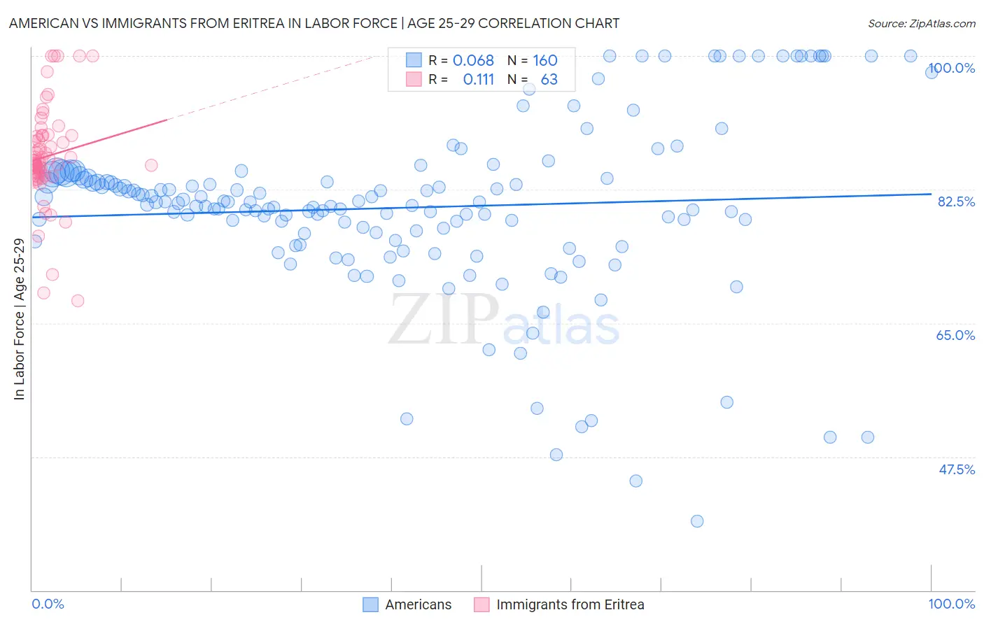 American vs Immigrants from Eritrea In Labor Force | Age 25-29