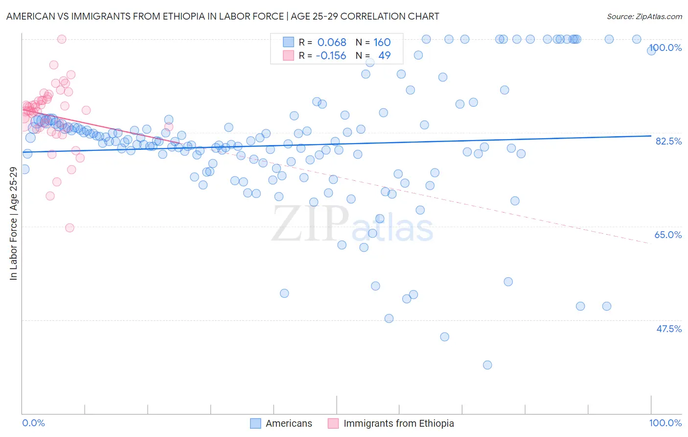 American vs Immigrants from Ethiopia In Labor Force | Age 25-29