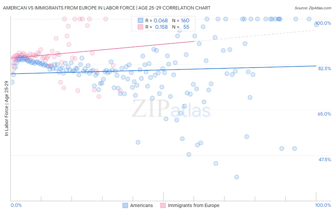 American vs Immigrants from Europe In Labor Force | Age 25-29