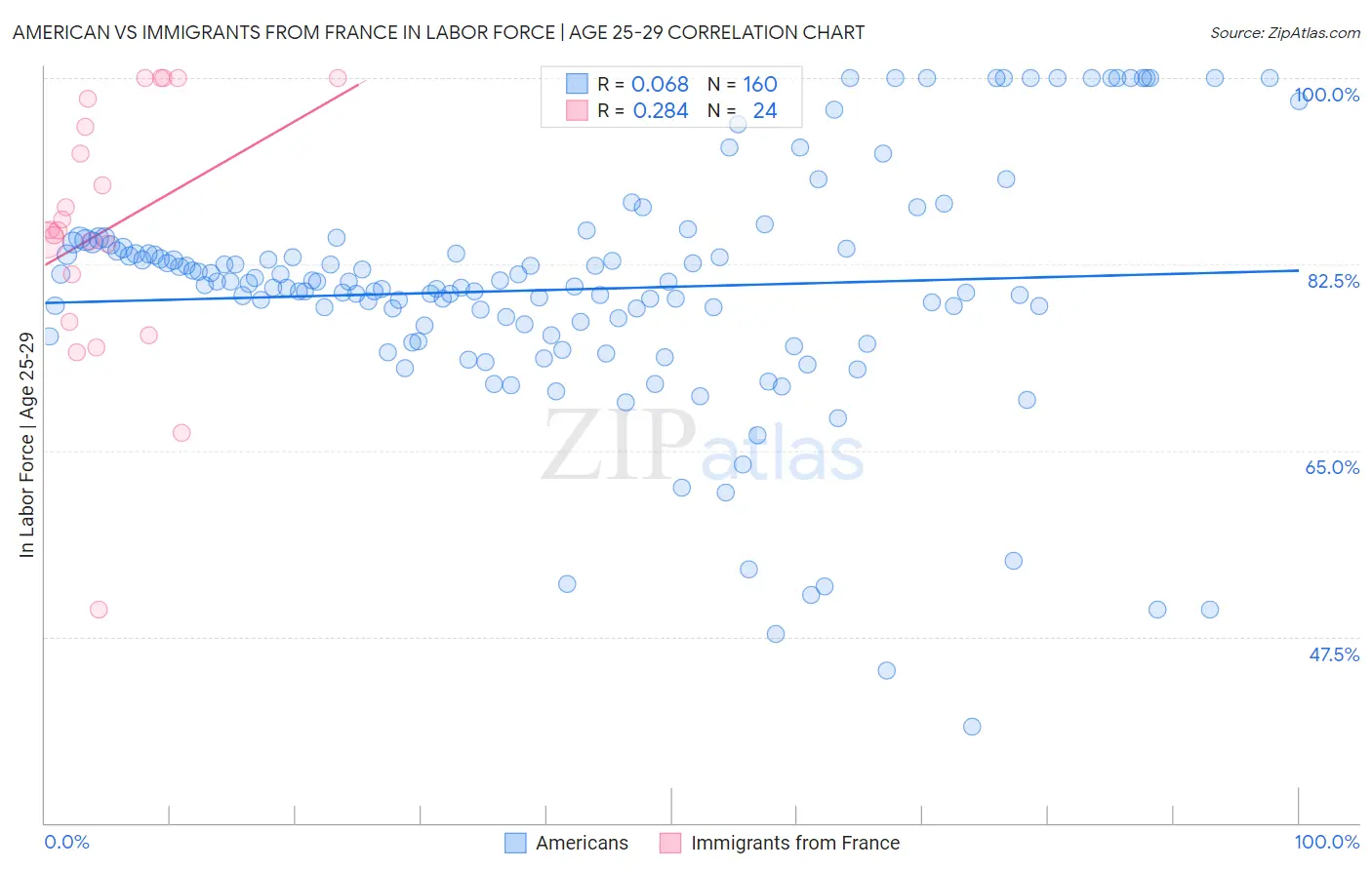 American vs Immigrants from France In Labor Force | Age 25-29