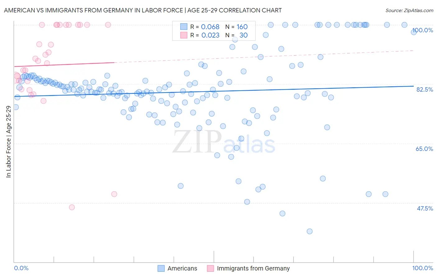 American vs Immigrants from Germany In Labor Force | Age 25-29