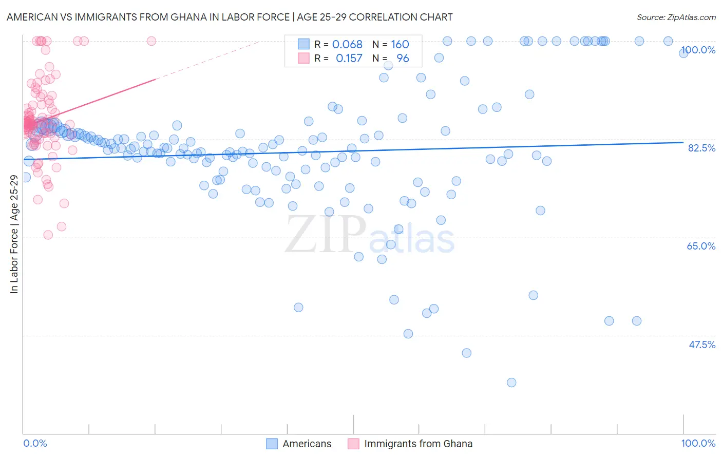 American vs Immigrants from Ghana In Labor Force | Age 25-29