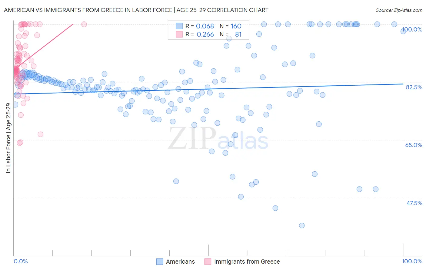 American vs Immigrants from Greece In Labor Force | Age 25-29