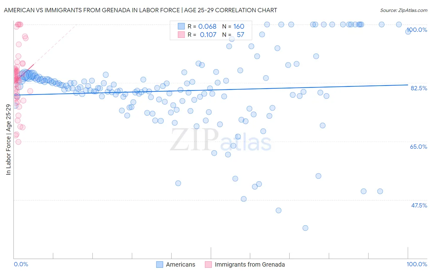 American vs Immigrants from Grenada In Labor Force | Age 25-29