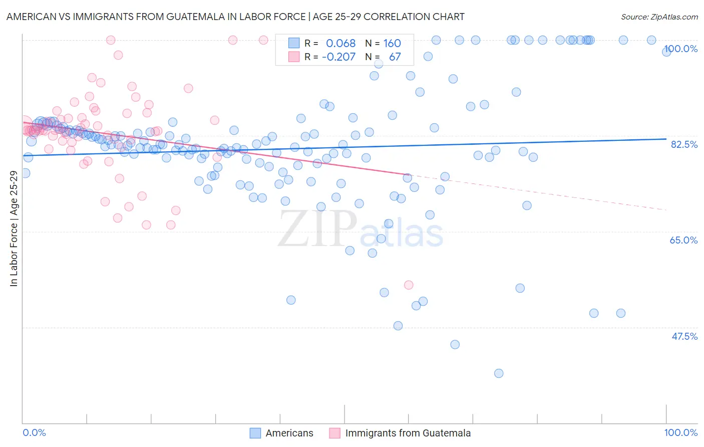 American vs Immigrants from Guatemala In Labor Force | Age 25-29