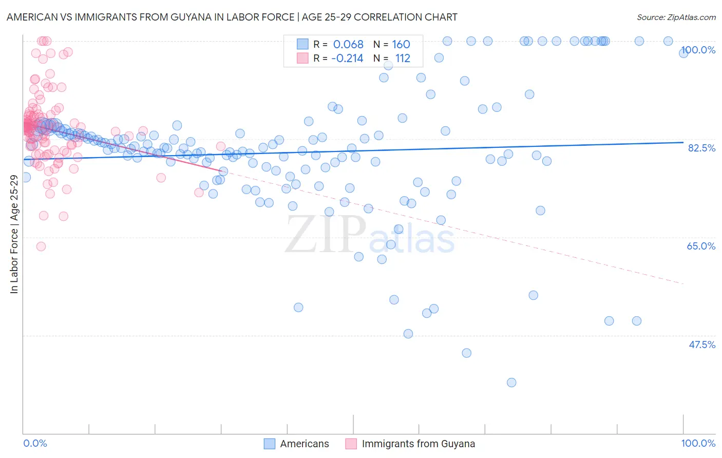 American vs Immigrants from Guyana In Labor Force | Age 25-29