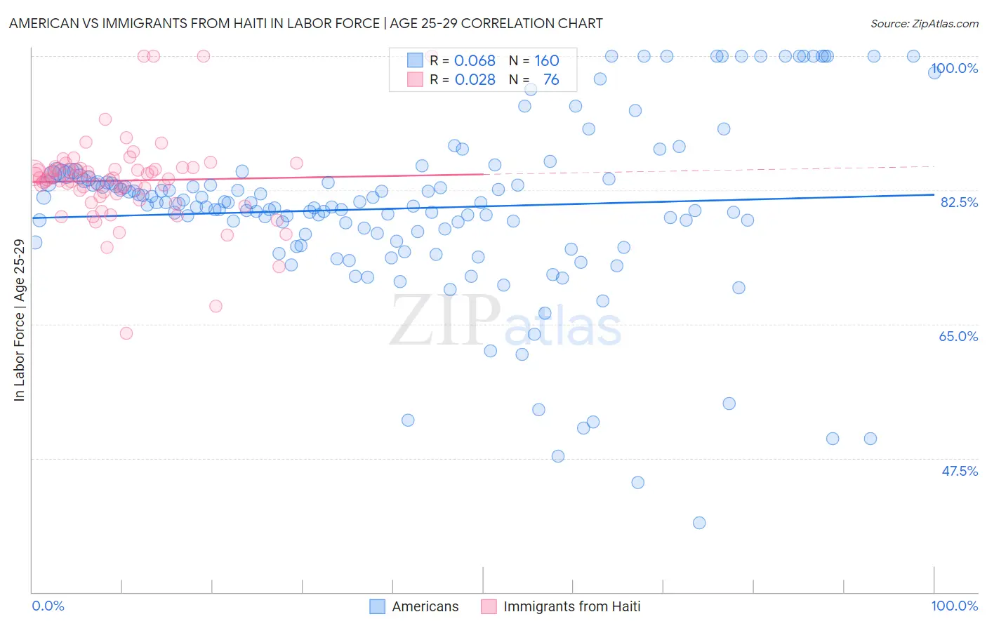 American vs Immigrants from Haiti In Labor Force | Age 25-29