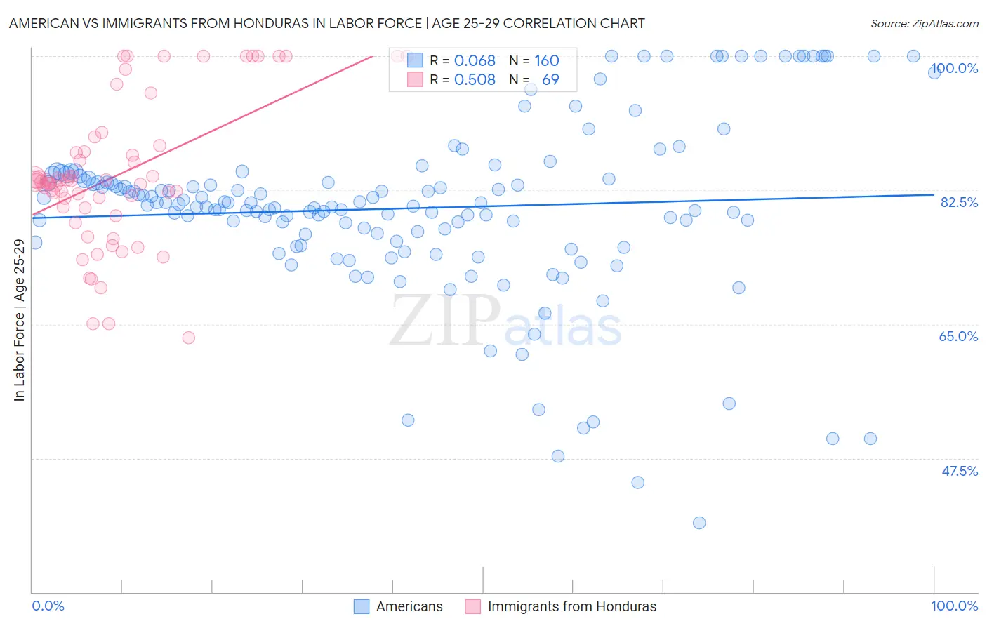 American vs Immigrants from Honduras In Labor Force | Age 25-29