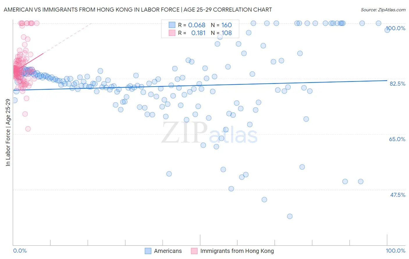 American vs Immigrants from Hong Kong In Labor Force | Age 25-29