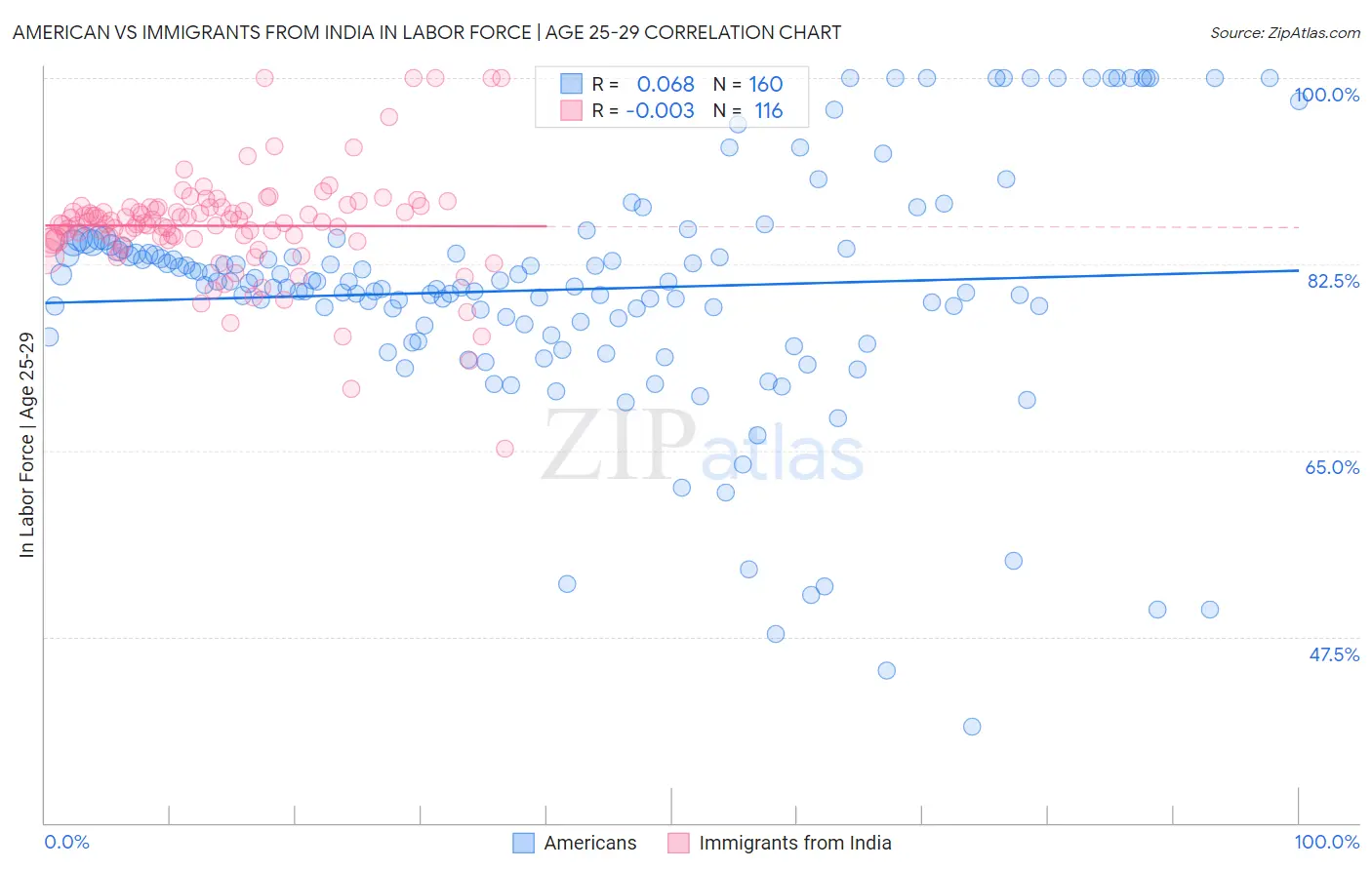 American vs Immigrants from India In Labor Force | Age 25-29