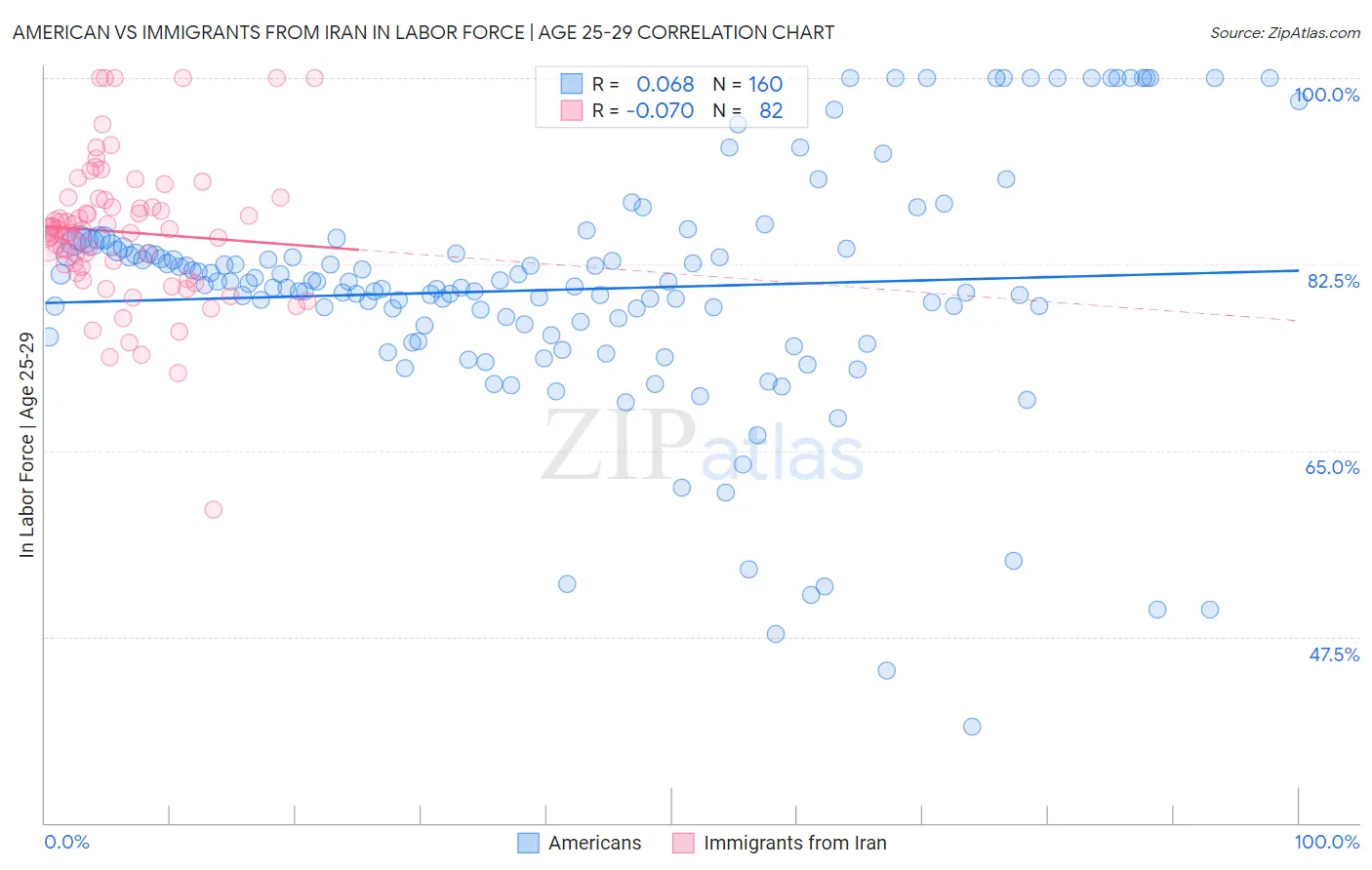 American vs Immigrants from Iran In Labor Force | Age 25-29