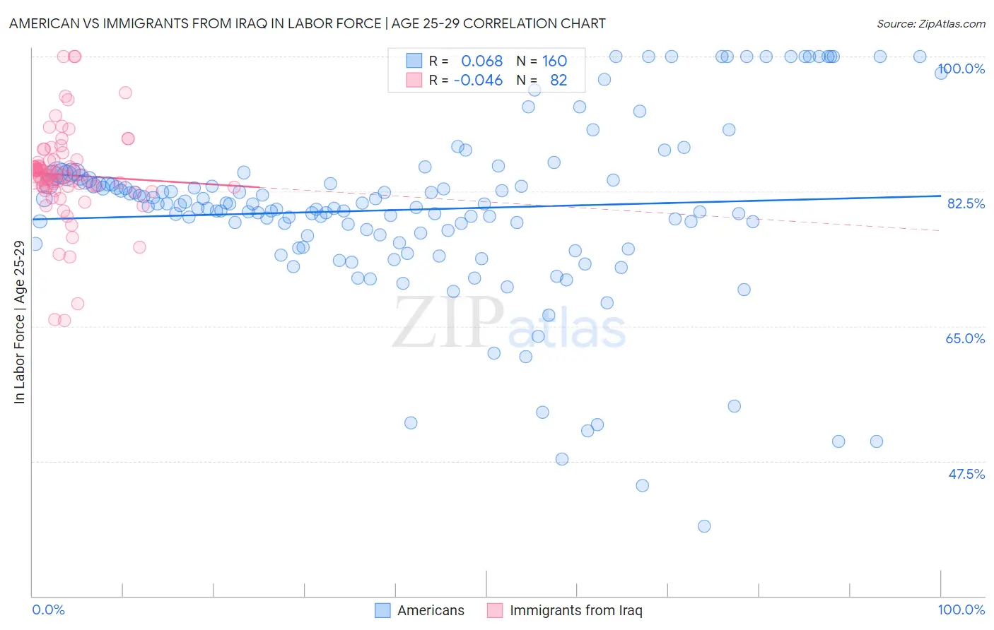 American vs Immigrants from Iraq In Labor Force | Age 25-29