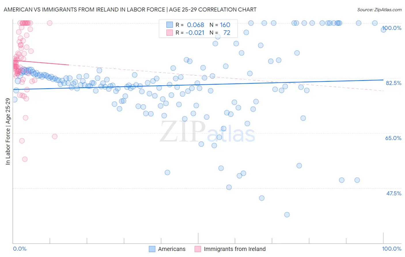 American vs Immigrants from Ireland In Labor Force | Age 25-29