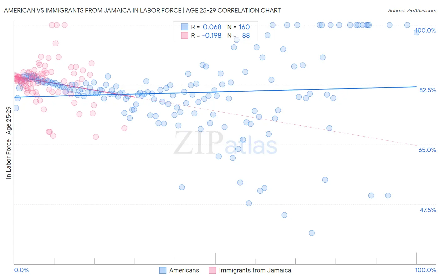 American vs Immigrants from Jamaica In Labor Force | Age 25-29