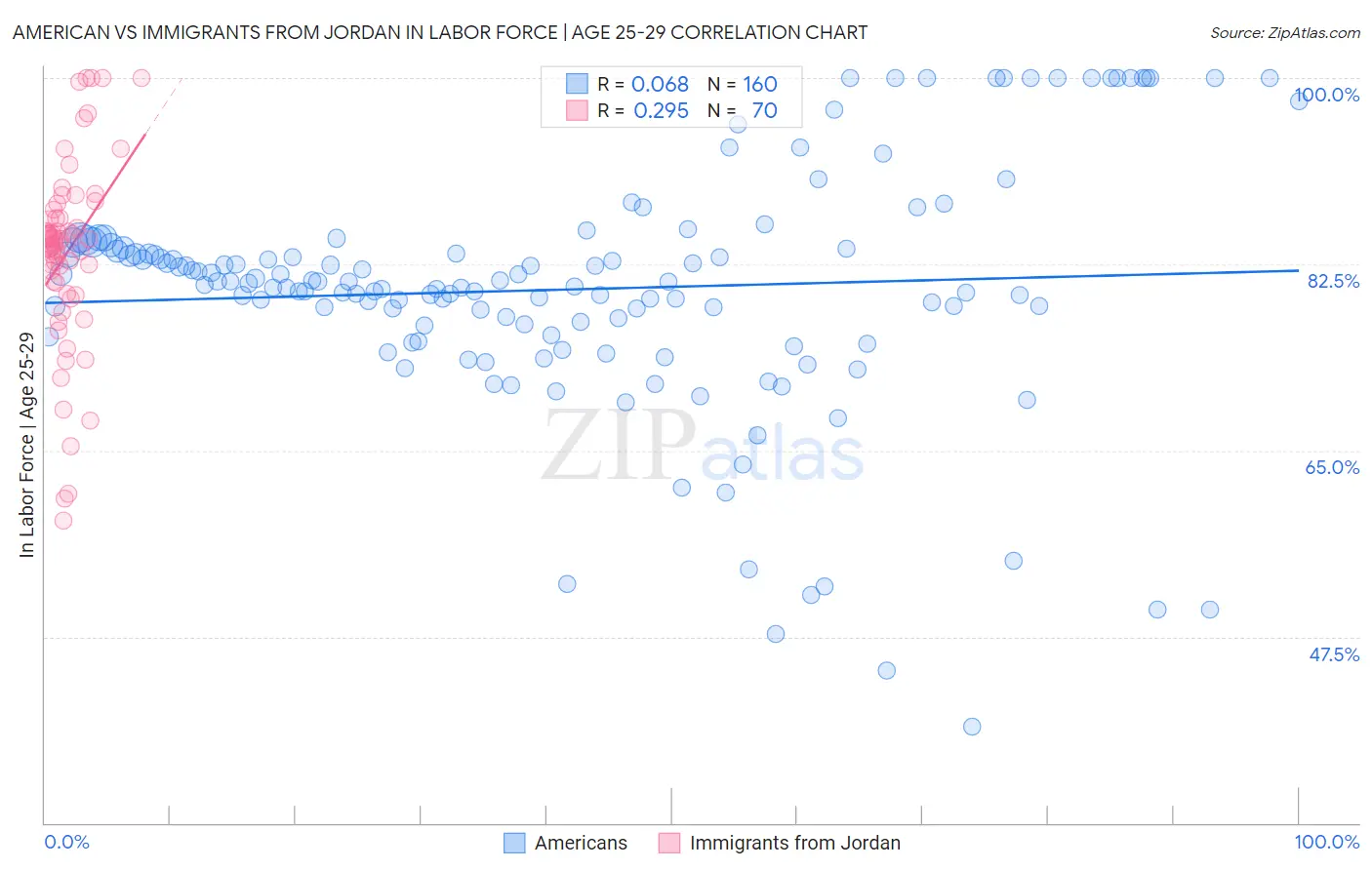 American vs Immigrants from Jordan In Labor Force | Age 25-29
