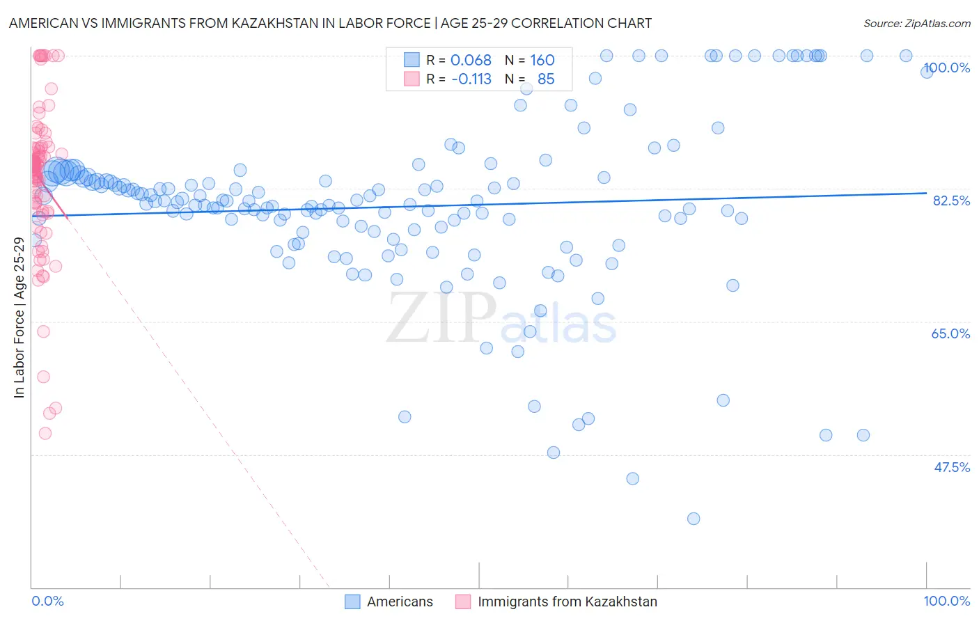 American vs Immigrants from Kazakhstan In Labor Force | Age 25-29