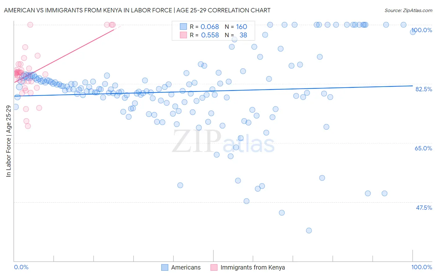 American vs Immigrants from Kenya In Labor Force | Age 25-29