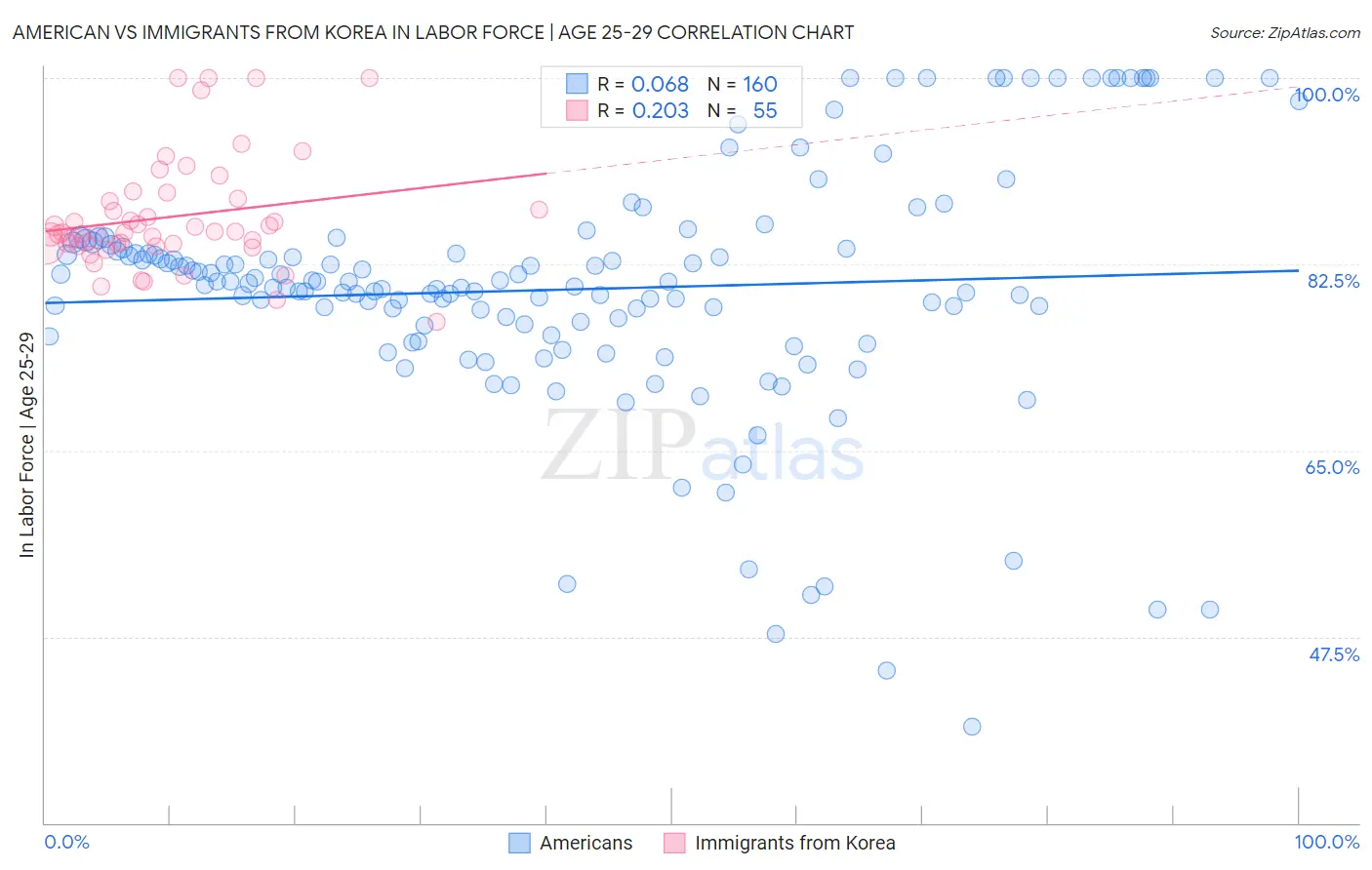 American vs Immigrants from Korea In Labor Force | Age 25-29