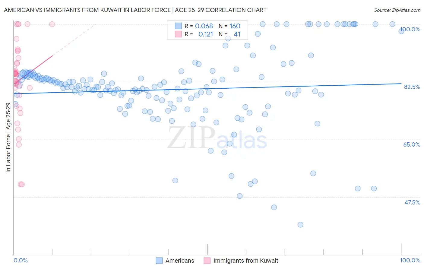 American vs Immigrants from Kuwait In Labor Force | Age 25-29