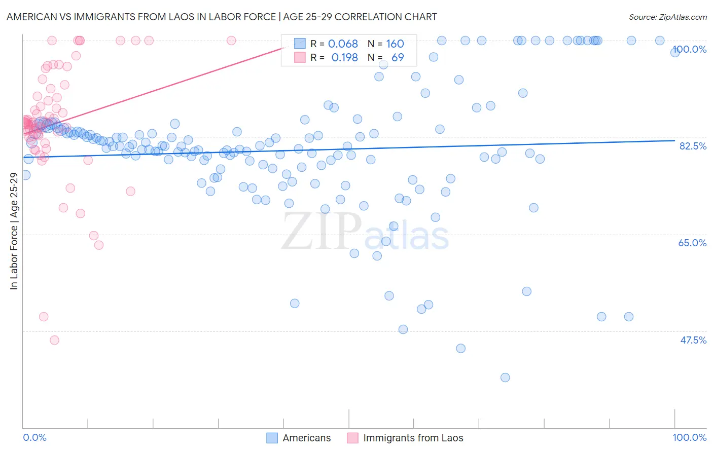 American vs Immigrants from Laos In Labor Force | Age 25-29