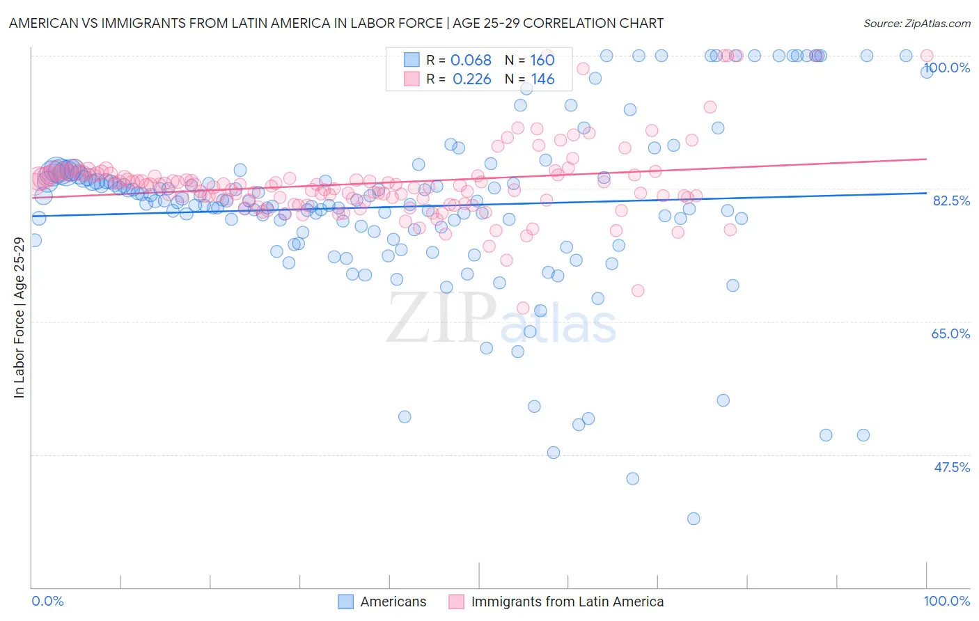 American vs Immigrants from Latin America In Labor Force | Age 25-29