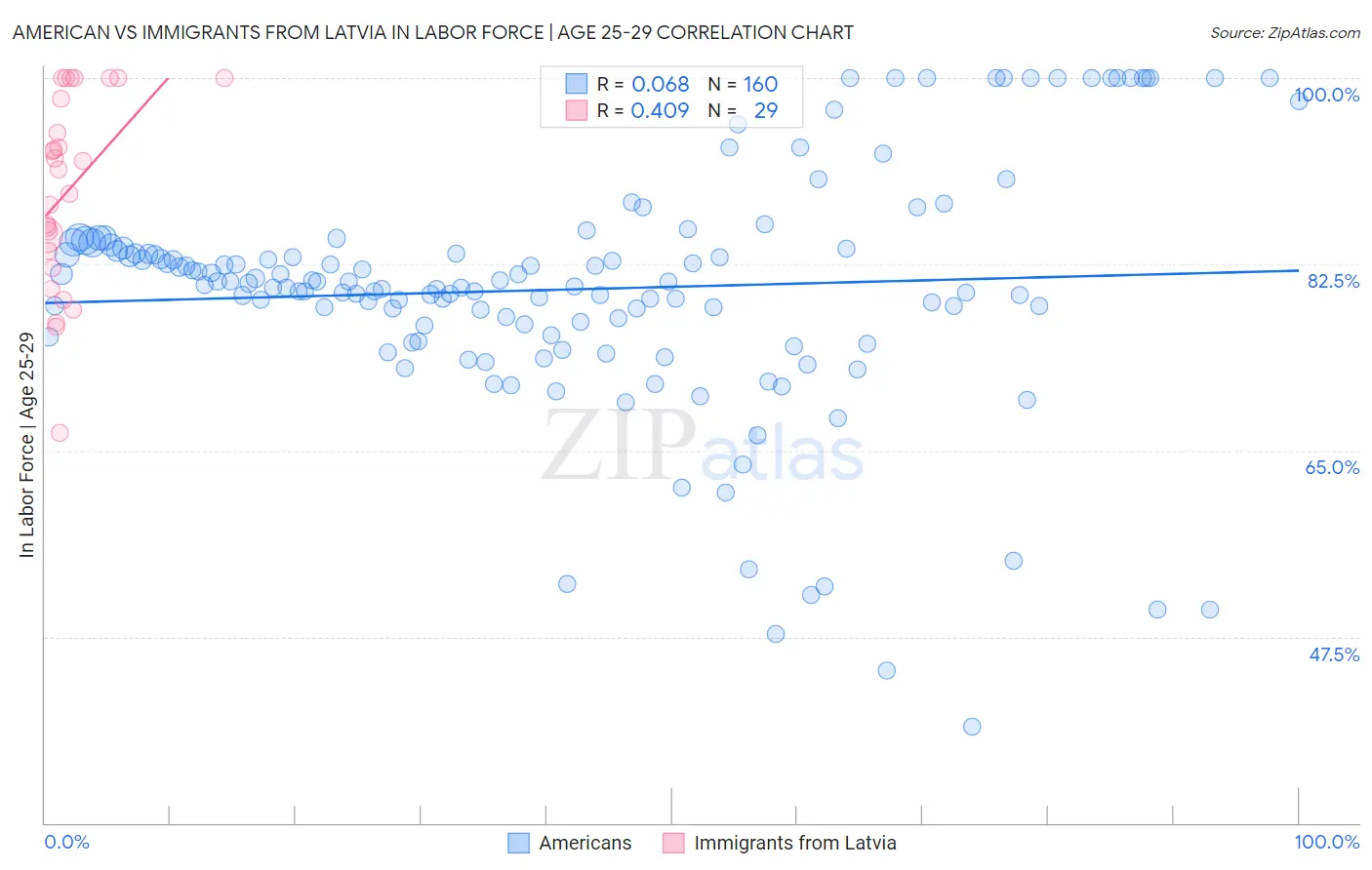 American vs Immigrants from Latvia In Labor Force | Age 25-29