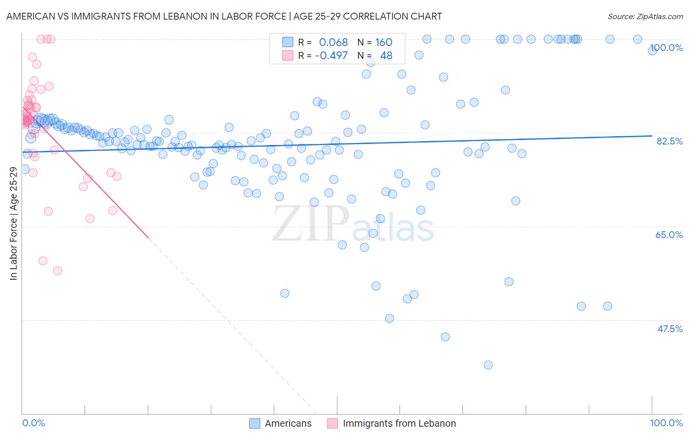 American vs Immigrants from Lebanon In Labor Force | Age 25-29