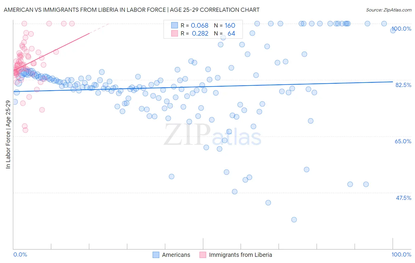 American vs Immigrants from Liberia In Labor Force | Age 25-29