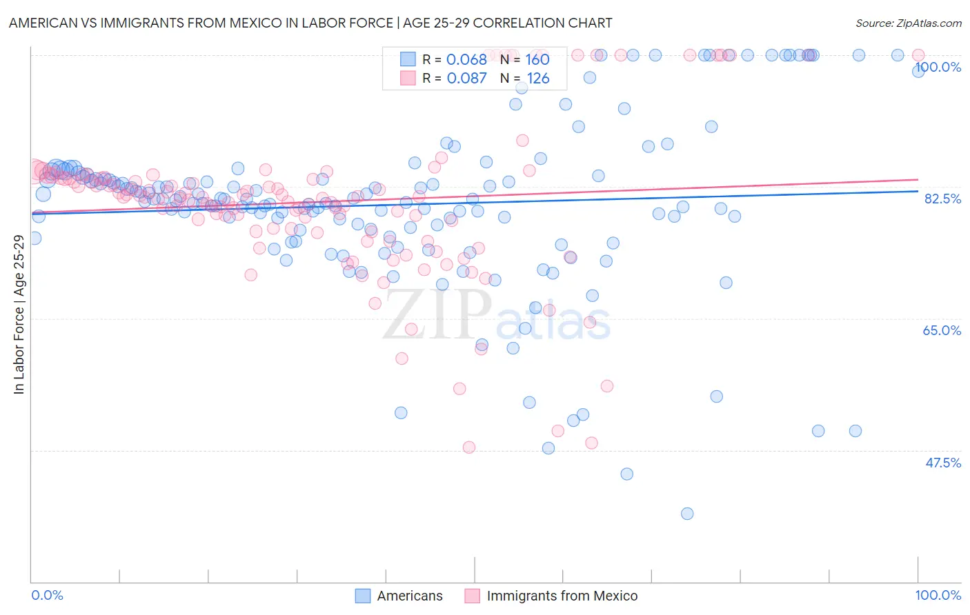 American vs Immigrants from Mexico In Labor Force | Age 25-29
