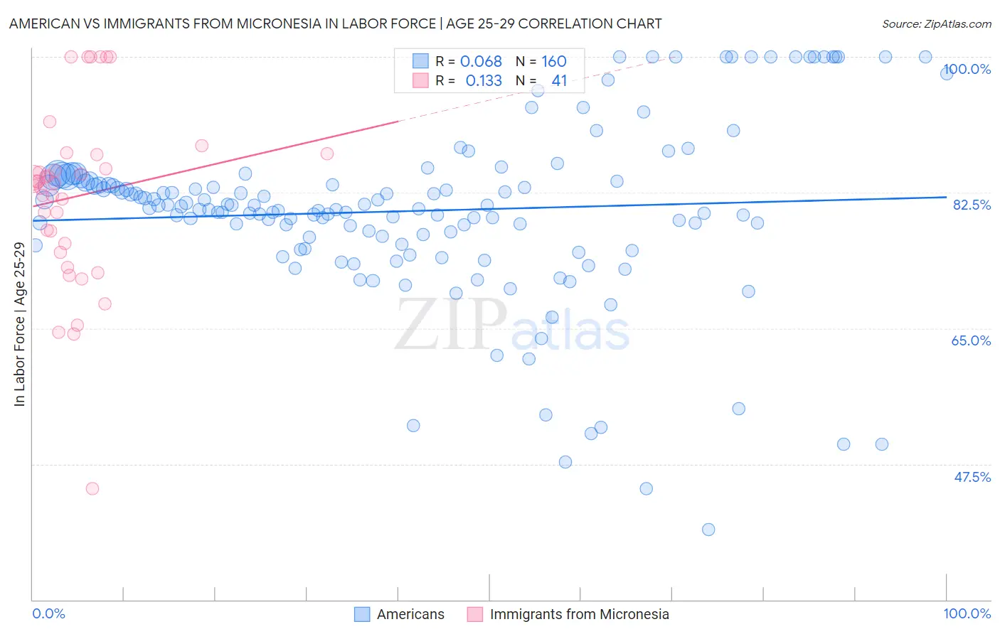 American vs Immigrants from Micronesia In Labor Force | Age 25-29