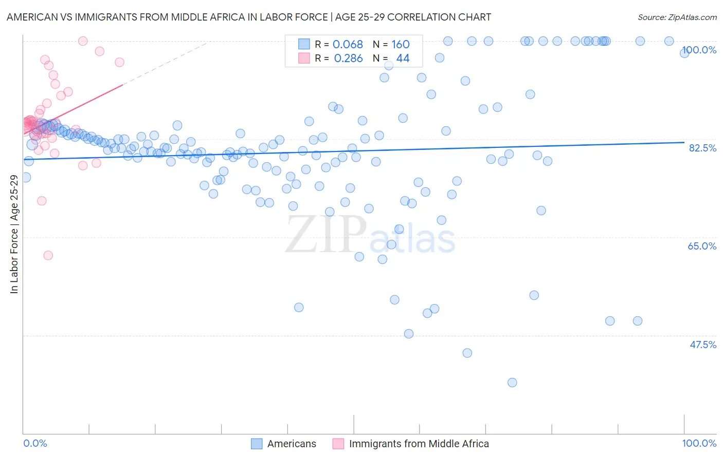 American vs Immigrants from Middle Africa In Labor Force | Age 25-29