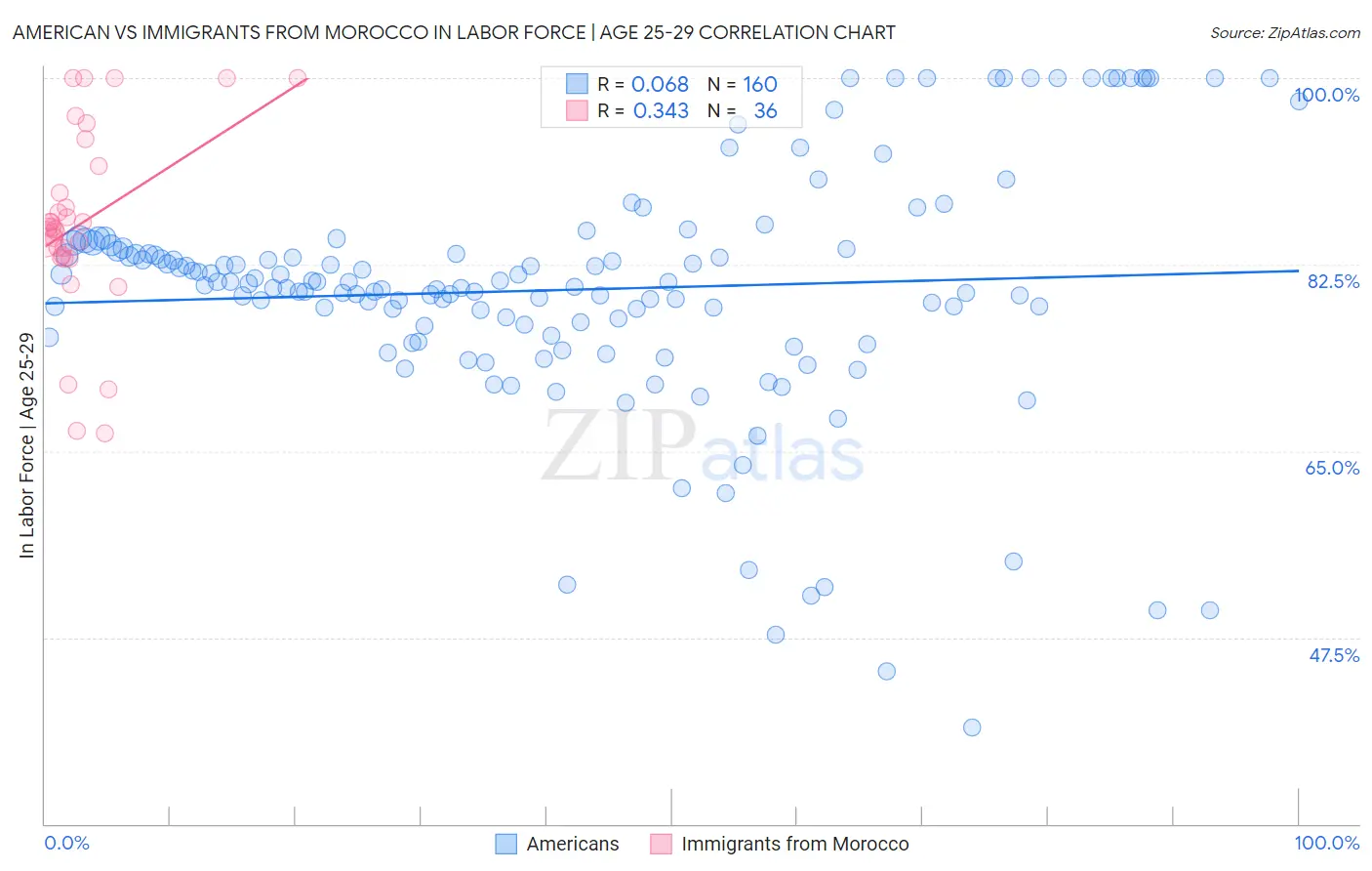 American vs Immigrants from Morocco In Labor Force | Age 25-29