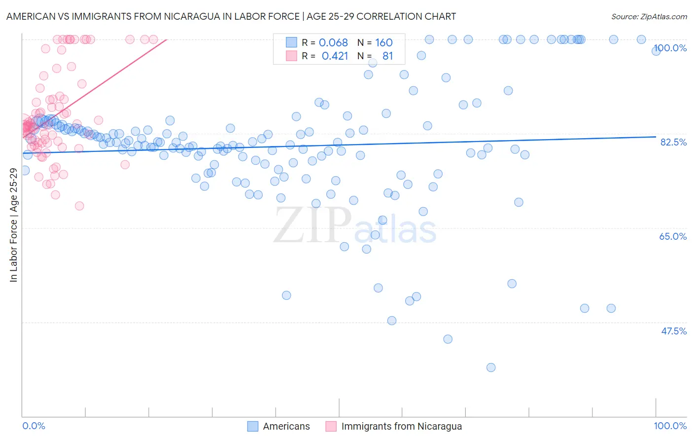 American vs Immigrants from Nicaragua In Labor Force | Age 25-29
