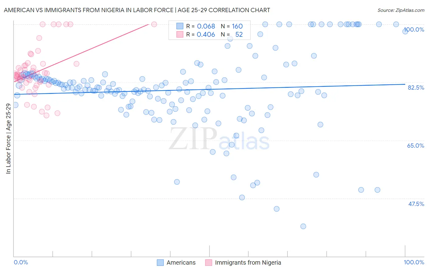 American vs Immigrants from Nigeria In Labor Force | Age 25-29
