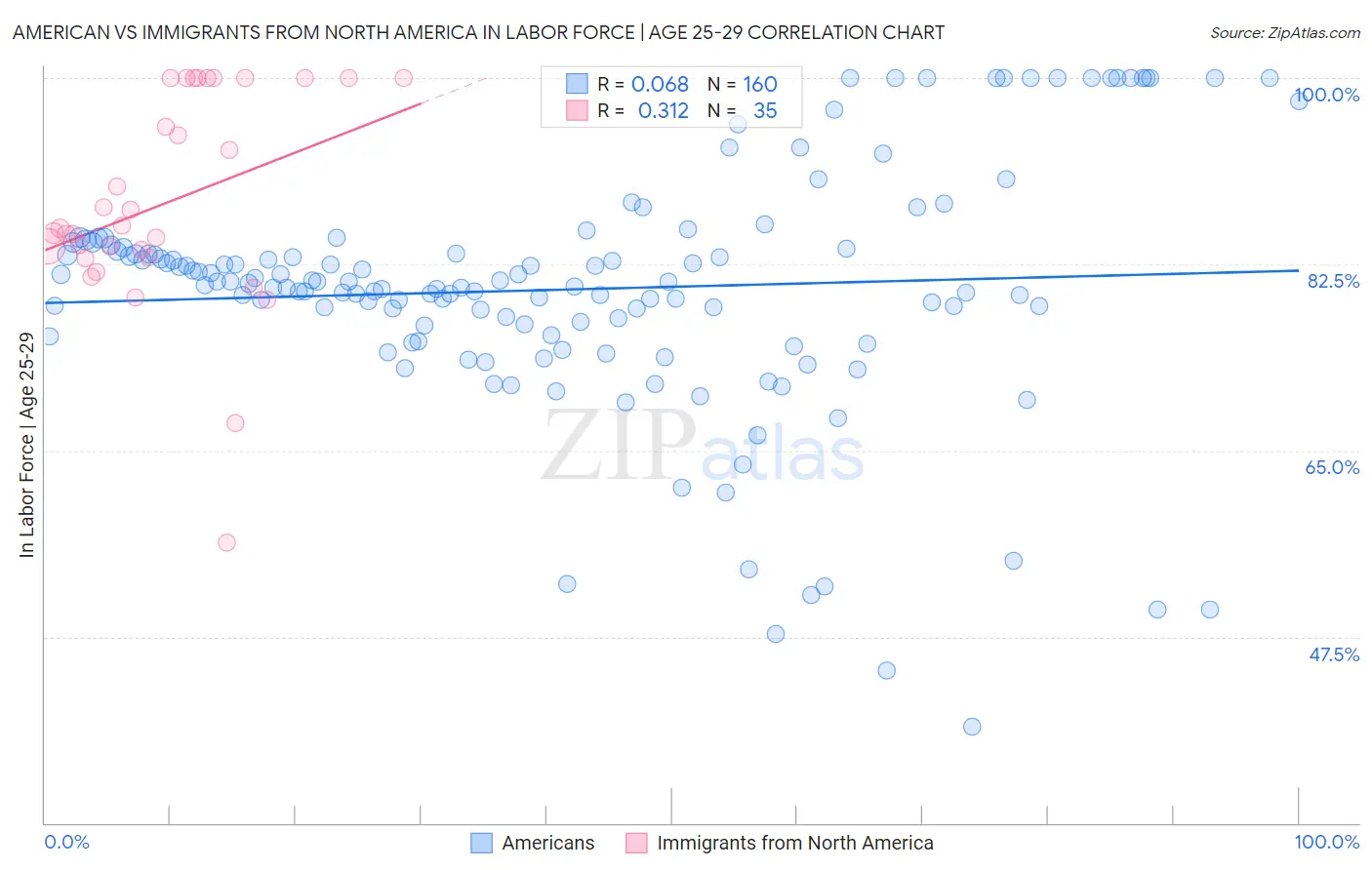 American vs Immigrants from North America In Labor Force | Age 25-29