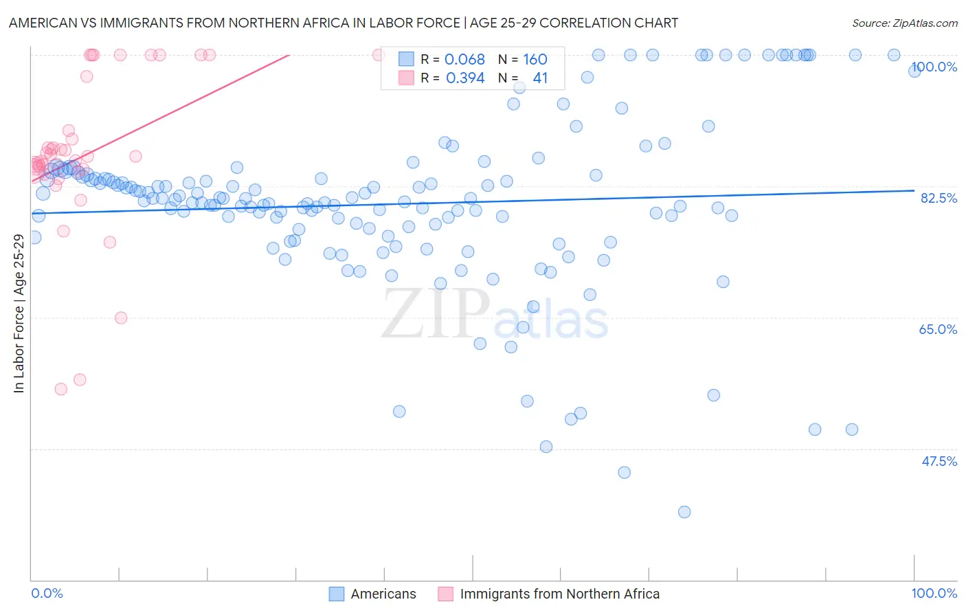 American vs Immigrants from Northern Africa In Labor Force | Age 25-29