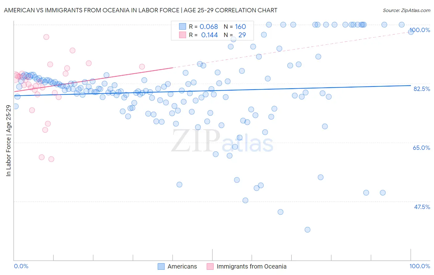 American vs Immigrants from Oceania In Labor Force | Age 25-29