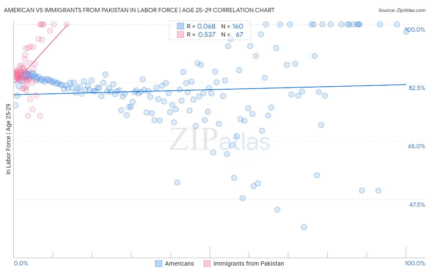 American vs Immigrants from Pakistan In Labor Force | Age 25-29