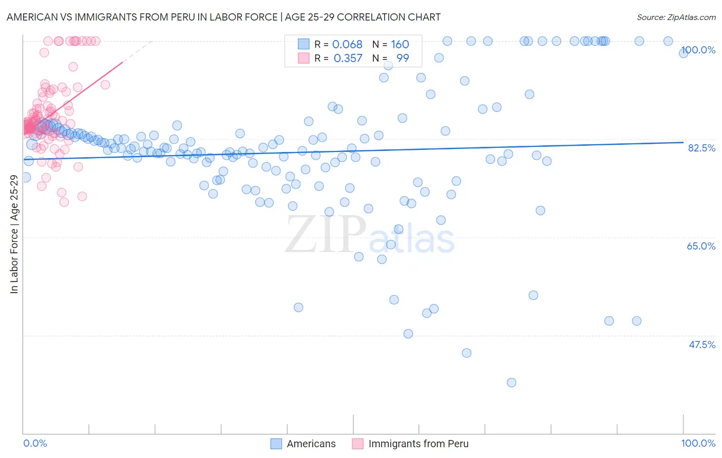 American vs Immigrants from Peru In Labor Force | Age 25-29