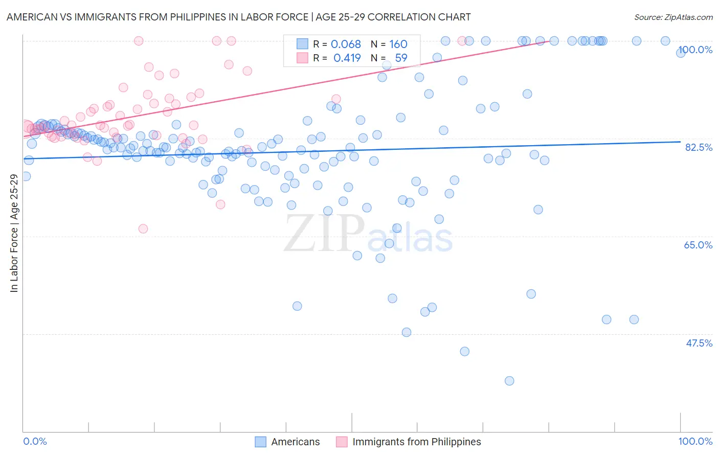 American vs Immigrants from Philippines In Labor Force | Age 25-29