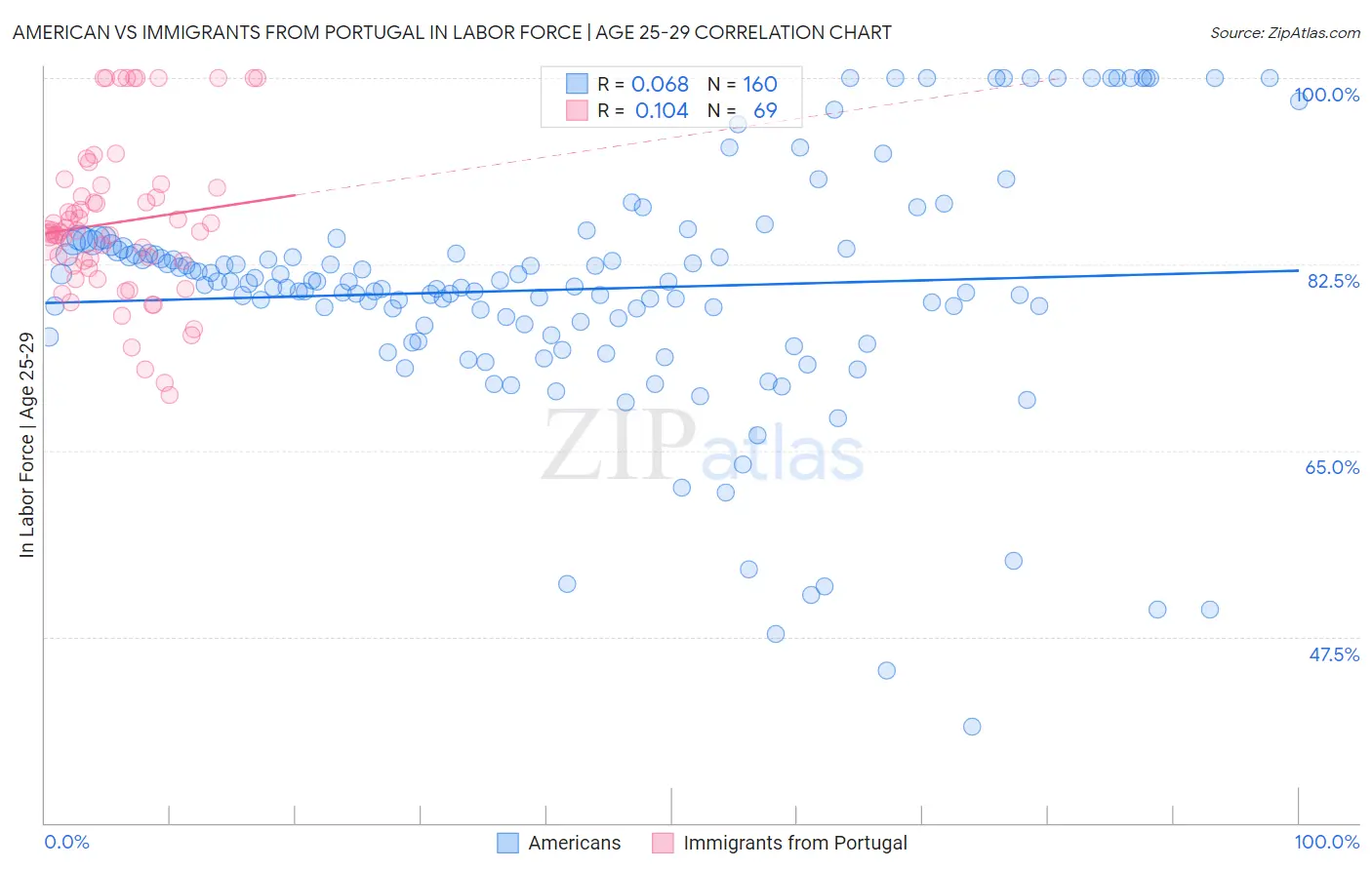 American vs Immigrants from Portugal In Labor Force | Age 25-29