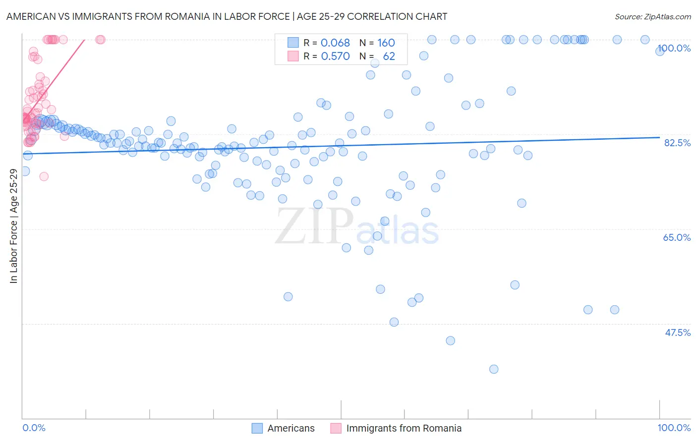 American vs Immigrants from Romania In Labor Force | Age 25-29