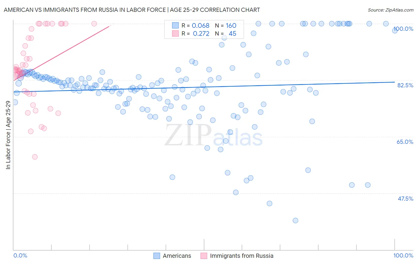 American vs Immigrants from Russia In Labor Force | Age 25-29