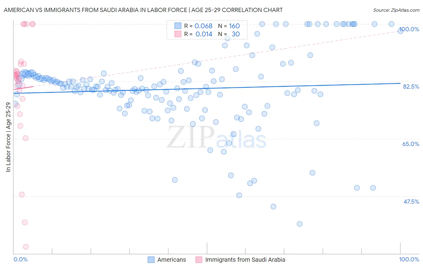 American vs Immigrants from Saudi Arabia In Labor Force | Age 25-29