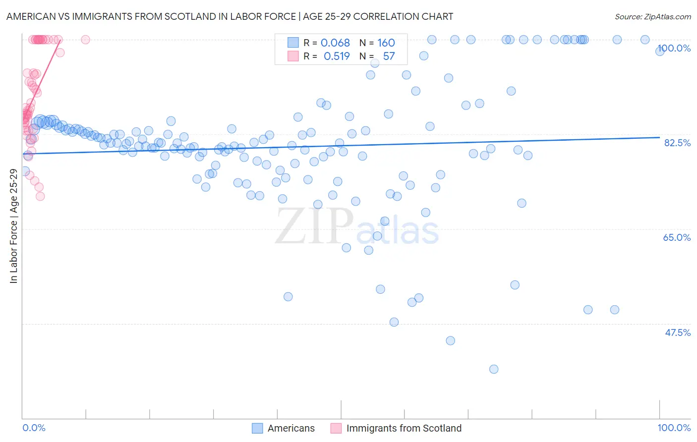 American vs Immigrants from Scotland In Labor Force | Age 25-29