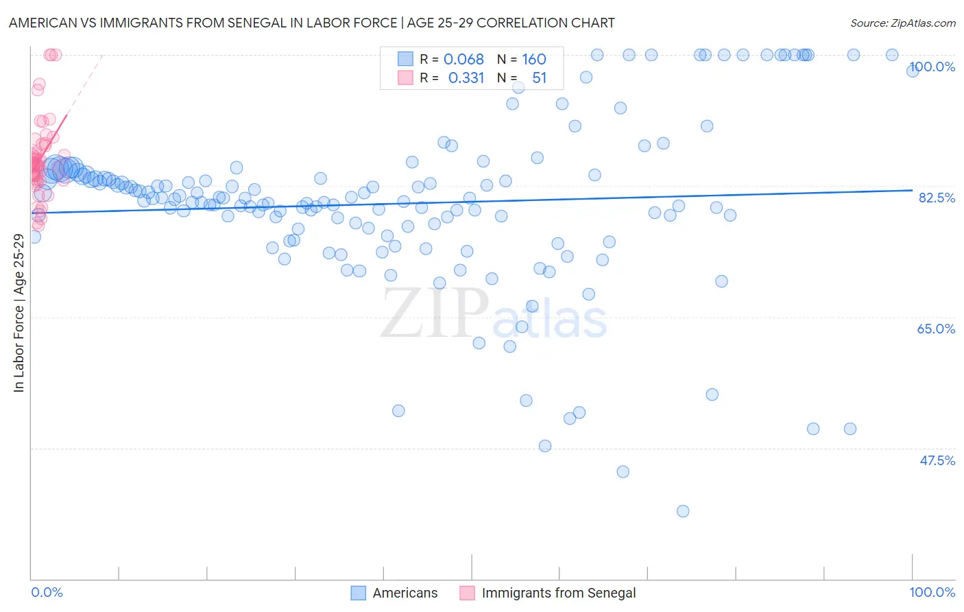 American vs Immigrants from Senegal In Labor Force | Age 25-29