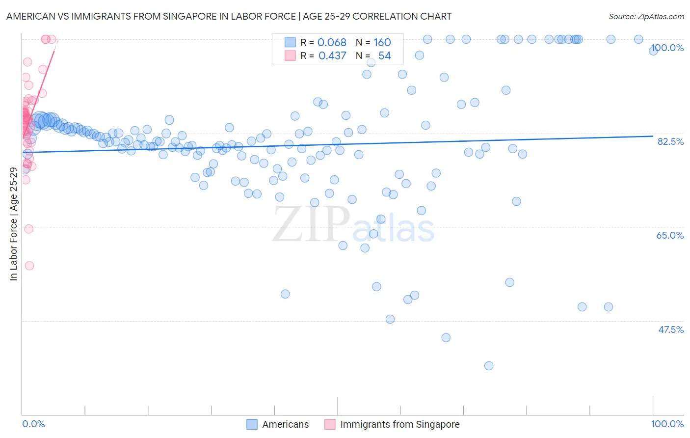 American vs Immigrants from Singapore In Labor Force | Age 25-29