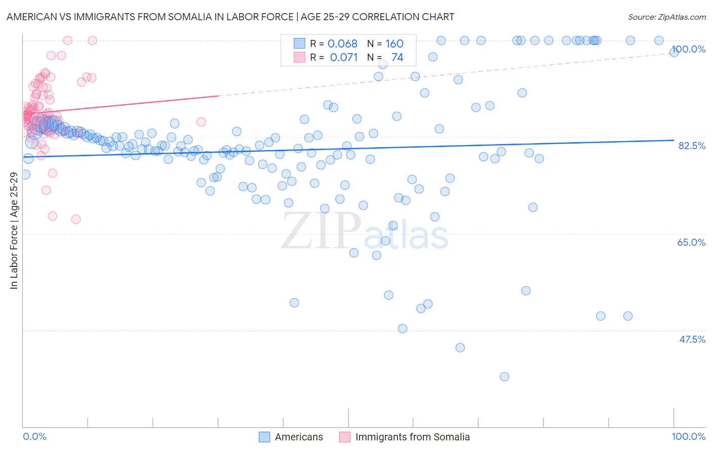 American vs Immigrants from Somalia In Labor Force | Age 25-29